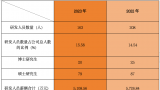 科兴制药披露2023年报，三成营收投入研发，科研人员却流失21.63%，全年净利再亏1.9亿