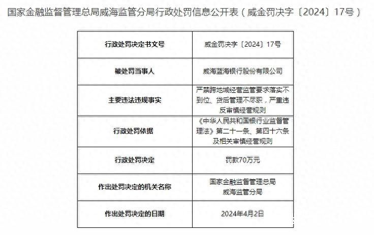 罚款75万元！威海蓝海银行因违反多条银行业监督管理法被罚！