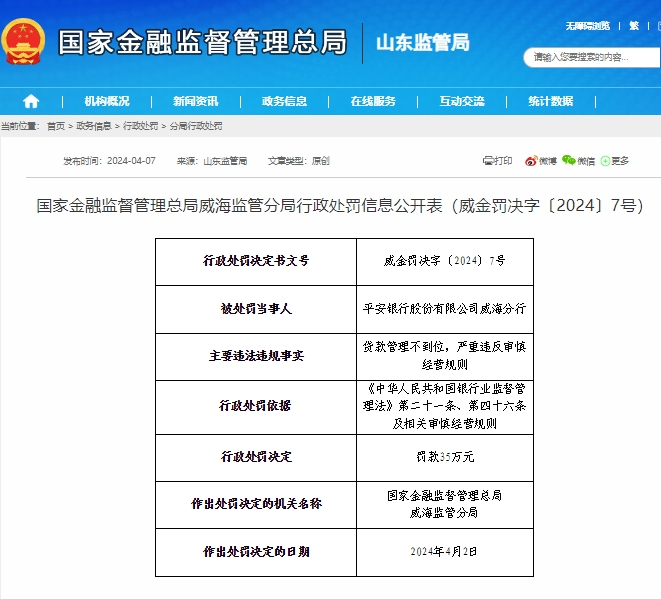 接35万元罚单！平安银行威海分行因贷款管理不到位，严重违反审慎经营原则被罚