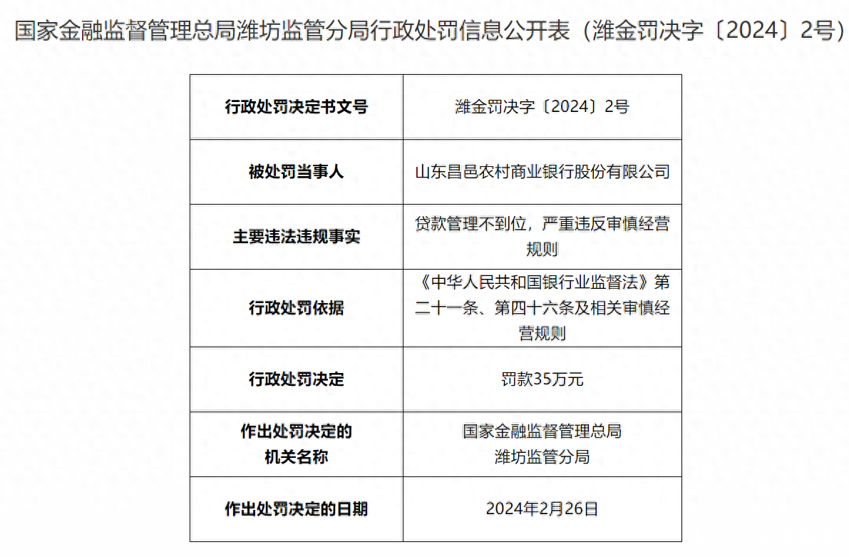 罚款35万元！潍坊市昌邑农村商业银行因严重违反审慎经营规则被罚！