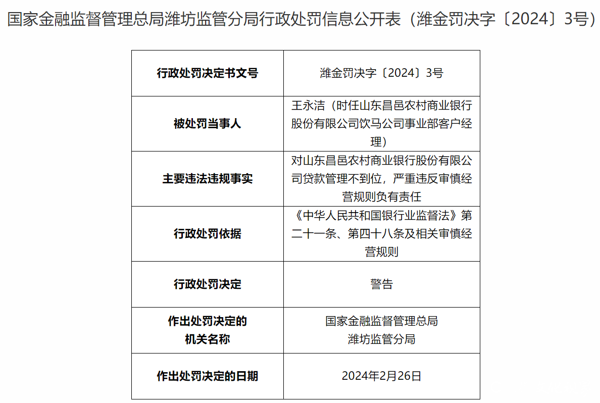 罚款35万元！潍坊市昌邑农村商业银行因严重违反审慎经营规则被罚！