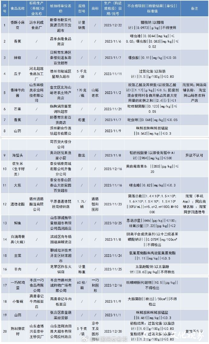 “通德號”通德老醋、“山峪老农”香辣牛肉酱等20批次食品抽检不合格