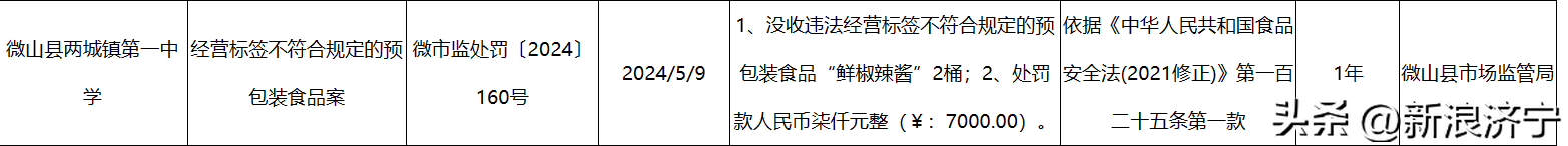 乡镇校园食品安全堪忧——济宁微山县三所学校食堂经营标签不符合规定的预包装食品被罚款