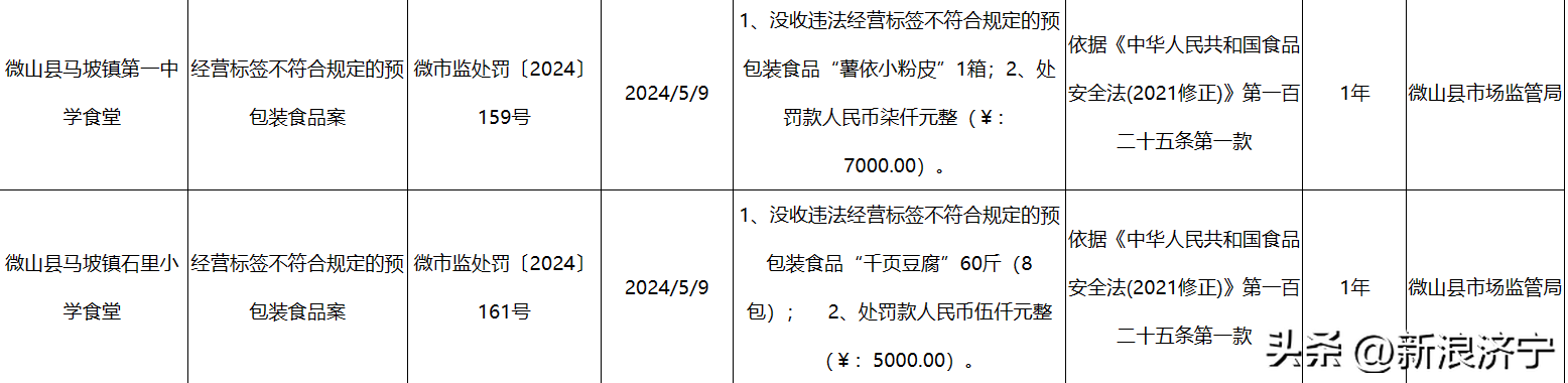 乡镇校园食品安全堪忧——济宁微山县三所学校食堂经营标签不符合规定的预包装食品被罚款