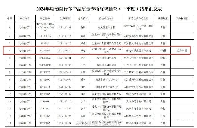 “嘉陵”“雅迪”“绿源”等4批次电动自行车抽检不合格