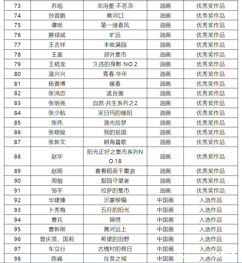 入选作品397件，第十四届全国美展山东作品展（中国画、油画）复评入选名单公布