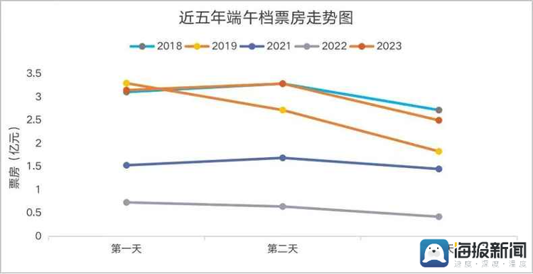 端午档新片预售票房破2000万，13部影片你看好哪个？