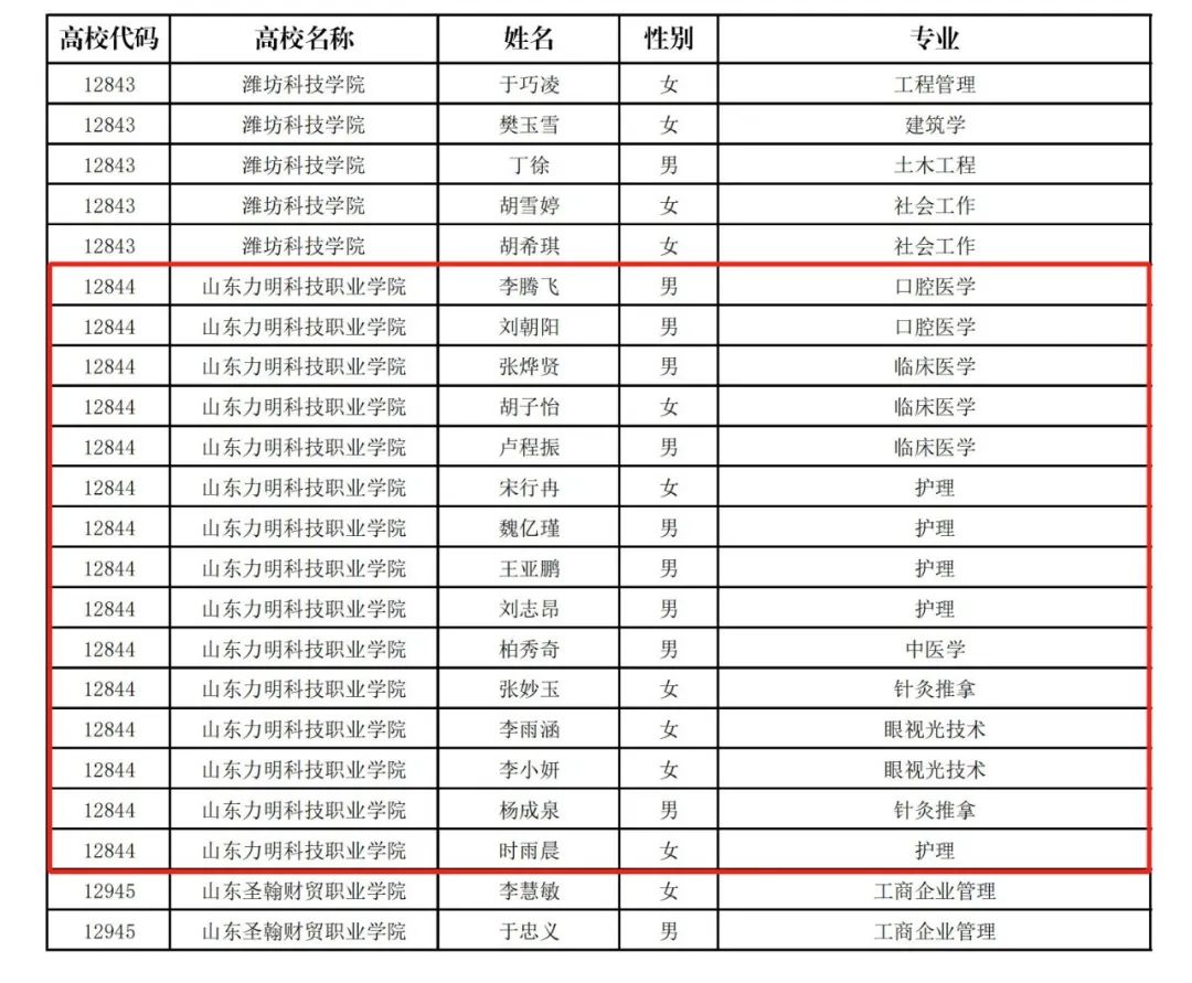 山东力明科技职业学院学子荣获2023年度山东省优秀学生、优秀学生干部、先进班集体荣誉称号