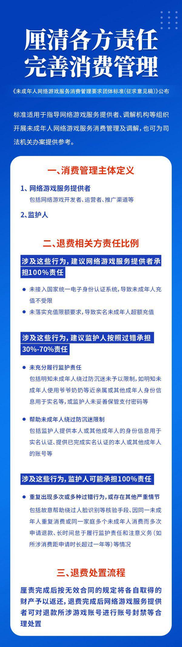 首个未成年人游戏退费标准出炉——怎么退、退多少、谁负责都说清楚了！