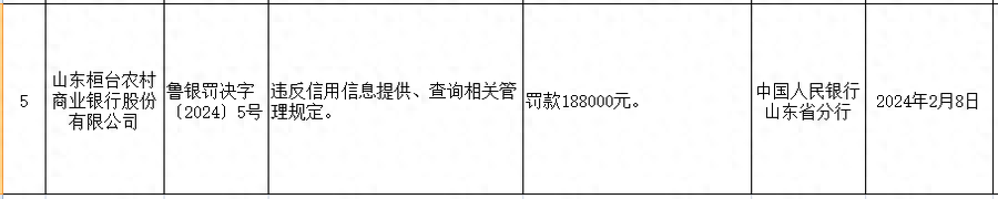 山东桓台农商行因违反信用信息提供、查询相关管理规定被罚18.8万元