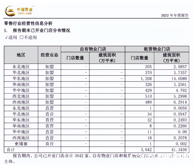 有没有被“黄金消失案背后的真相”吓到？——中国黄金加盟店占比97％，山东黄金加盟店涉案金额高达4亿元