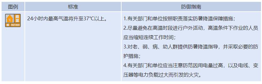 山东继续发布高温橙色预警，高温天气，注意防暑！