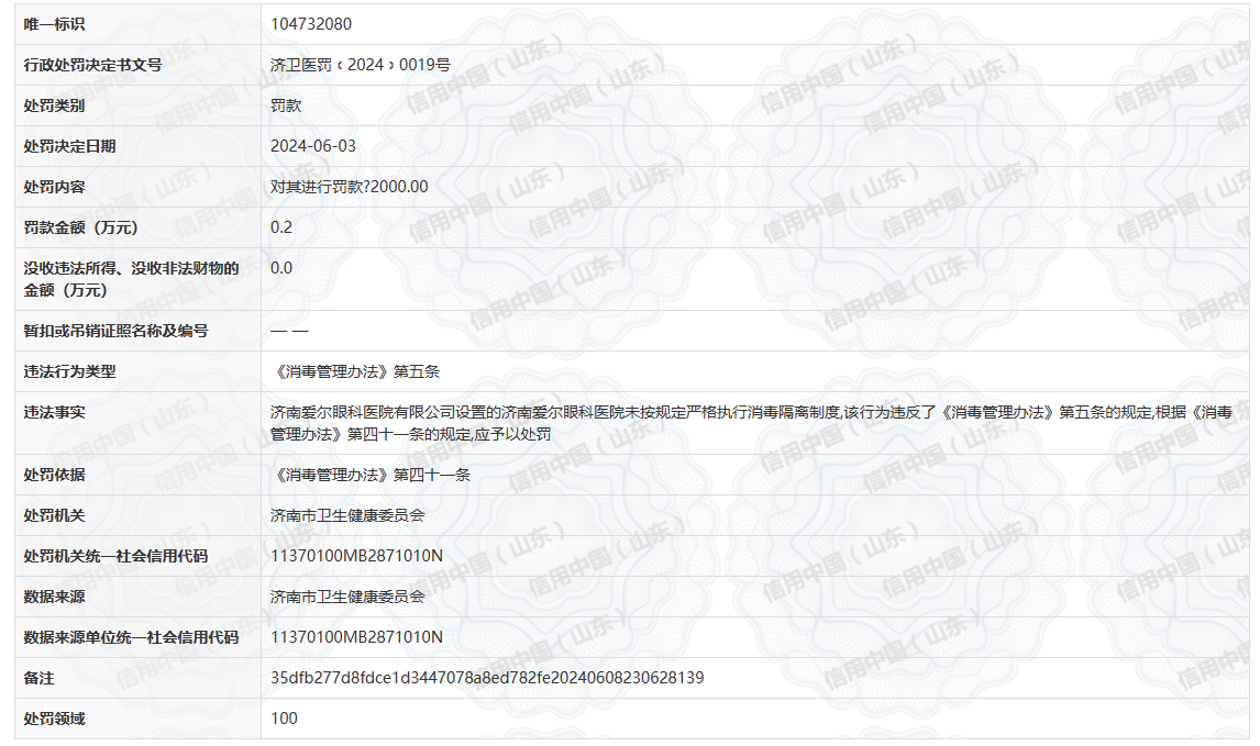 不按规定消毒隔离、擅自义诊、发布违法广告……济南爱尔眼科医院今年已3次被罚