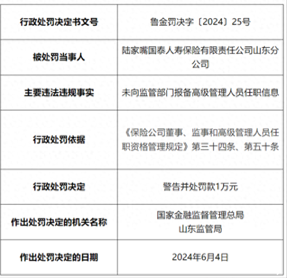 未向监管部门报备高级管理人员任职信息，陆家嘴国泰人寿山东分公司被罚1万元