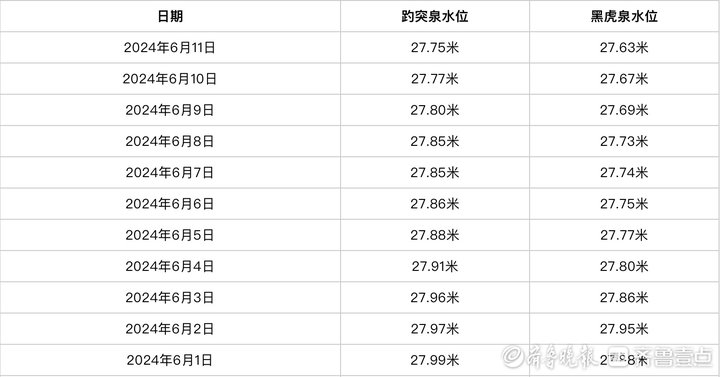 济南趵突泉喊“渴”——连日高温“烤验”水位逼近红色预警线