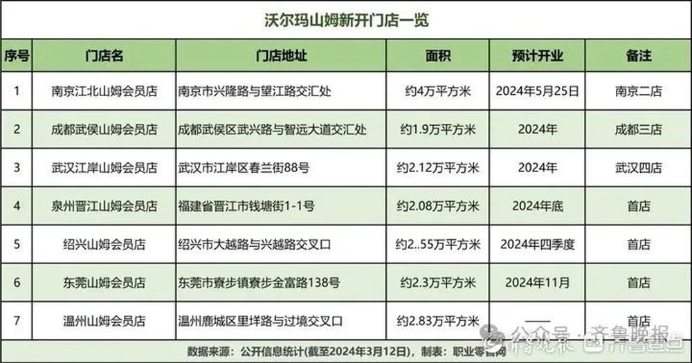 “山姆进济南”风越刮越大，最终落户哪里？来看官方最新回应——