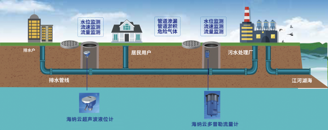 海纳云数字技术助力整治雨污混接错接，让排水“毛细血管”更畅通