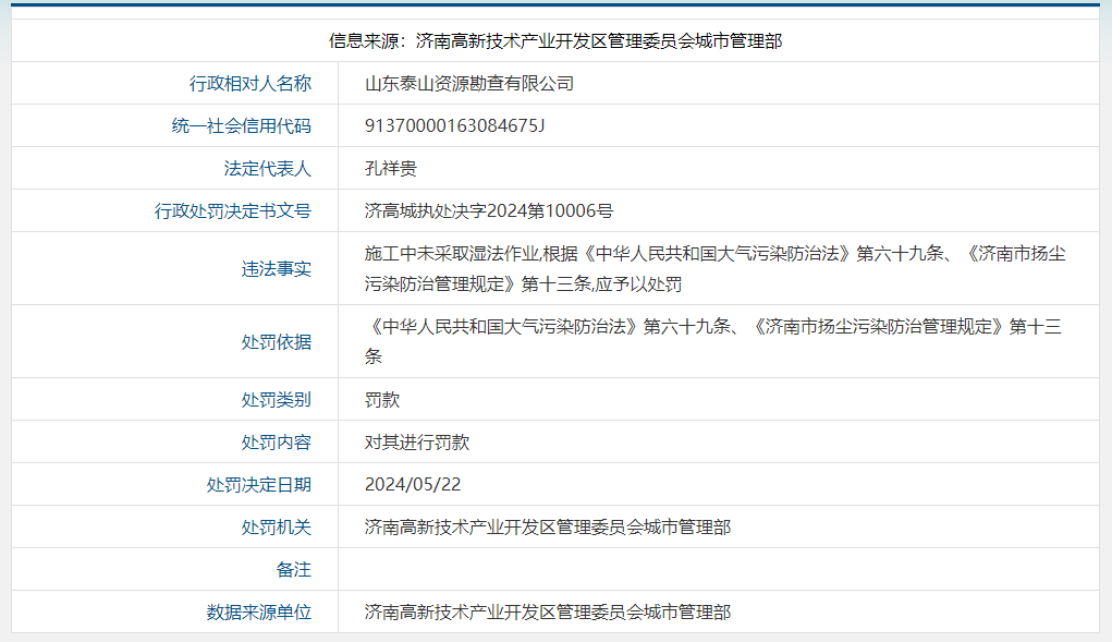 因未采取湿法作业，违反扬尘污染防治有关规定，山东泰山资源勘查有限公司被罚