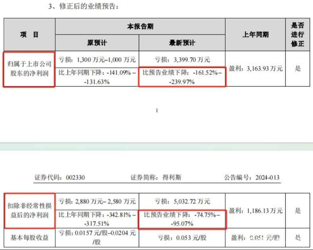 因大幅向下修正业绩预告，得利斯收监管函——2023出现上市以来首亏，5%投资者选择“分手”