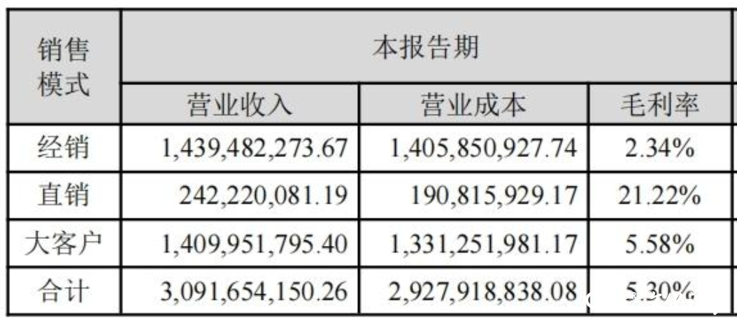 因大幅向下修正业绩预告，得利斯收监管函——2023出现上市以来首亏，5%投资者选择“分手”