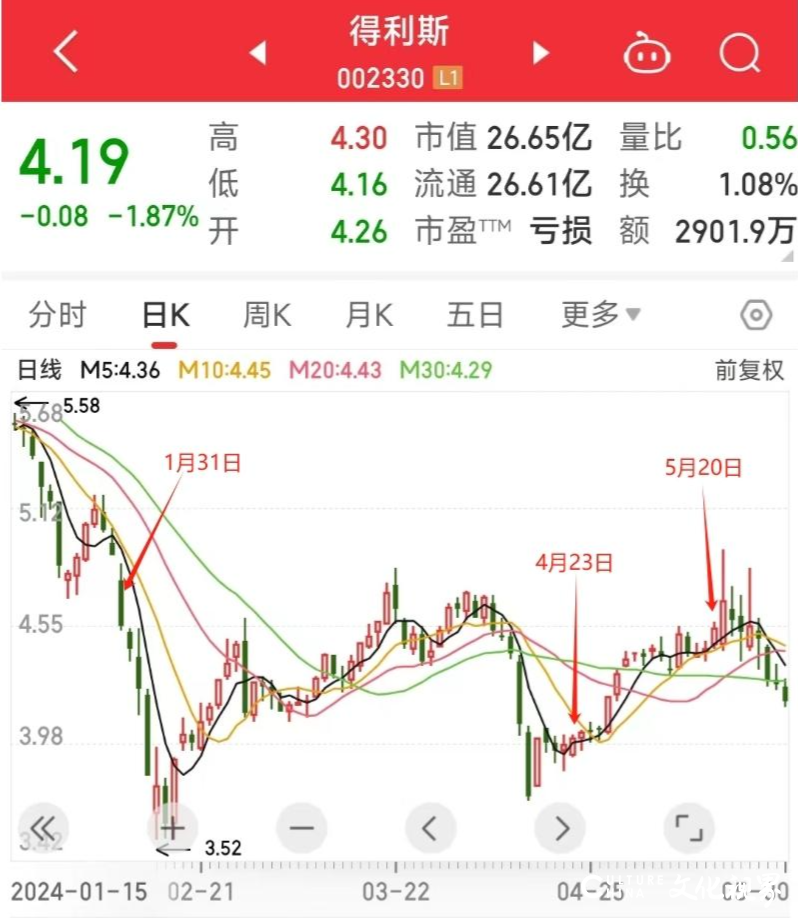 因大幅向下修正业绩预告，得利斯收监管函——2023出现上市以来首亏，5%投资者选择“分手”