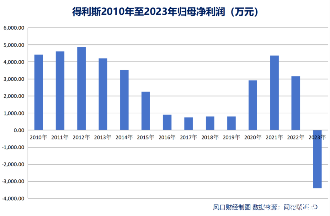 因大幅向下修正业绩预告，得利斯收监管函——2023出现上市以来首亏，5%投资者选择“分手”