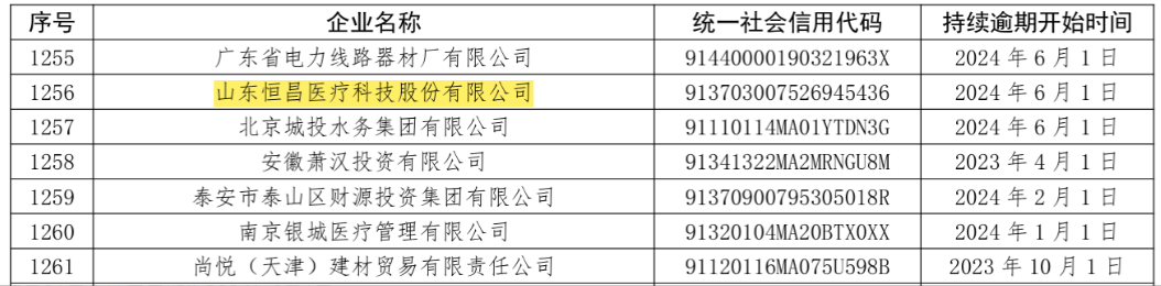 山东恒昌医疗科技被披露承兑商票持续逾期，累计余额高达1300万元