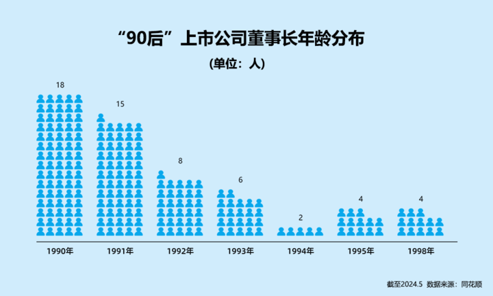 又一位“00后”上市公司总裁登场！A股年轻“后浪”多为接班、企二代创业及职业经理人