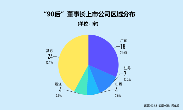 又一位“00后”上市公司总裁登场！A股年轻“后浪”多为接班、企二代创业及职业经理人