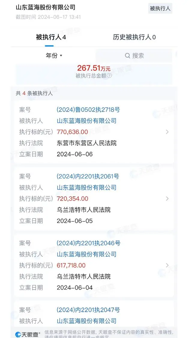 山东蓝海首次成为被执行人，被执行总金额逾267万元，四年来近5亿股权质押