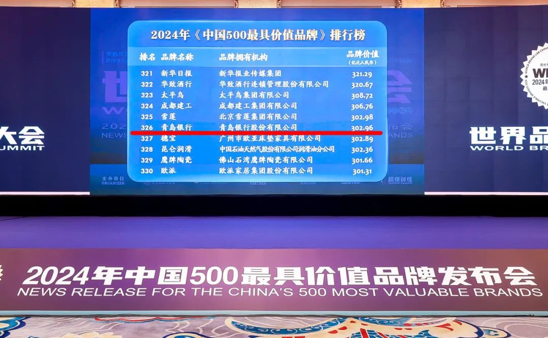 金融企业山东唯一！青岛银行八度蝉联“中国500最具价值品牌”，位列第326位