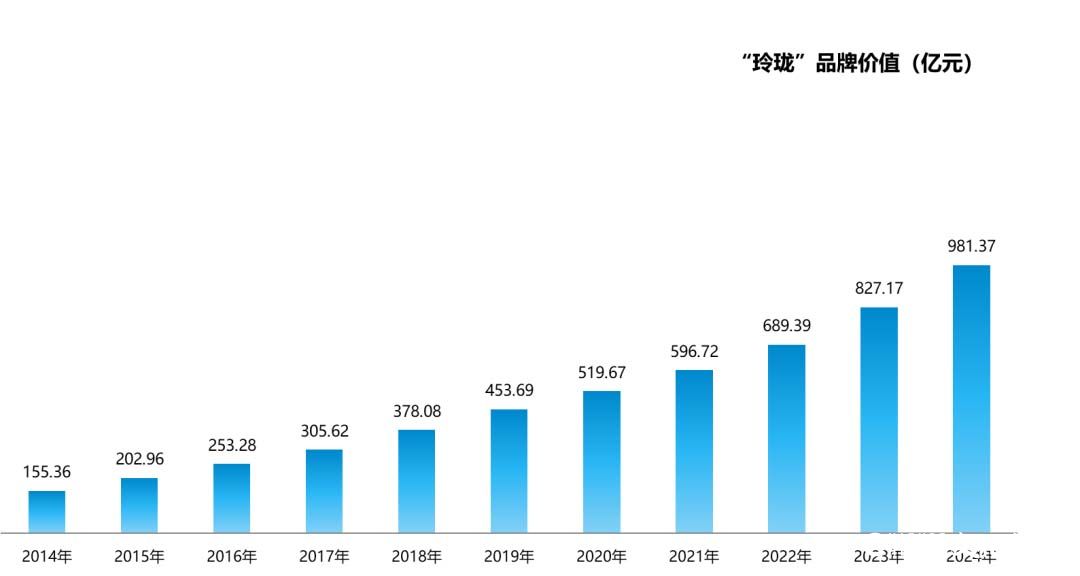 玲珑连续21年荣登“中国500最具价值品牌”，品牌价值即将突破千亿！