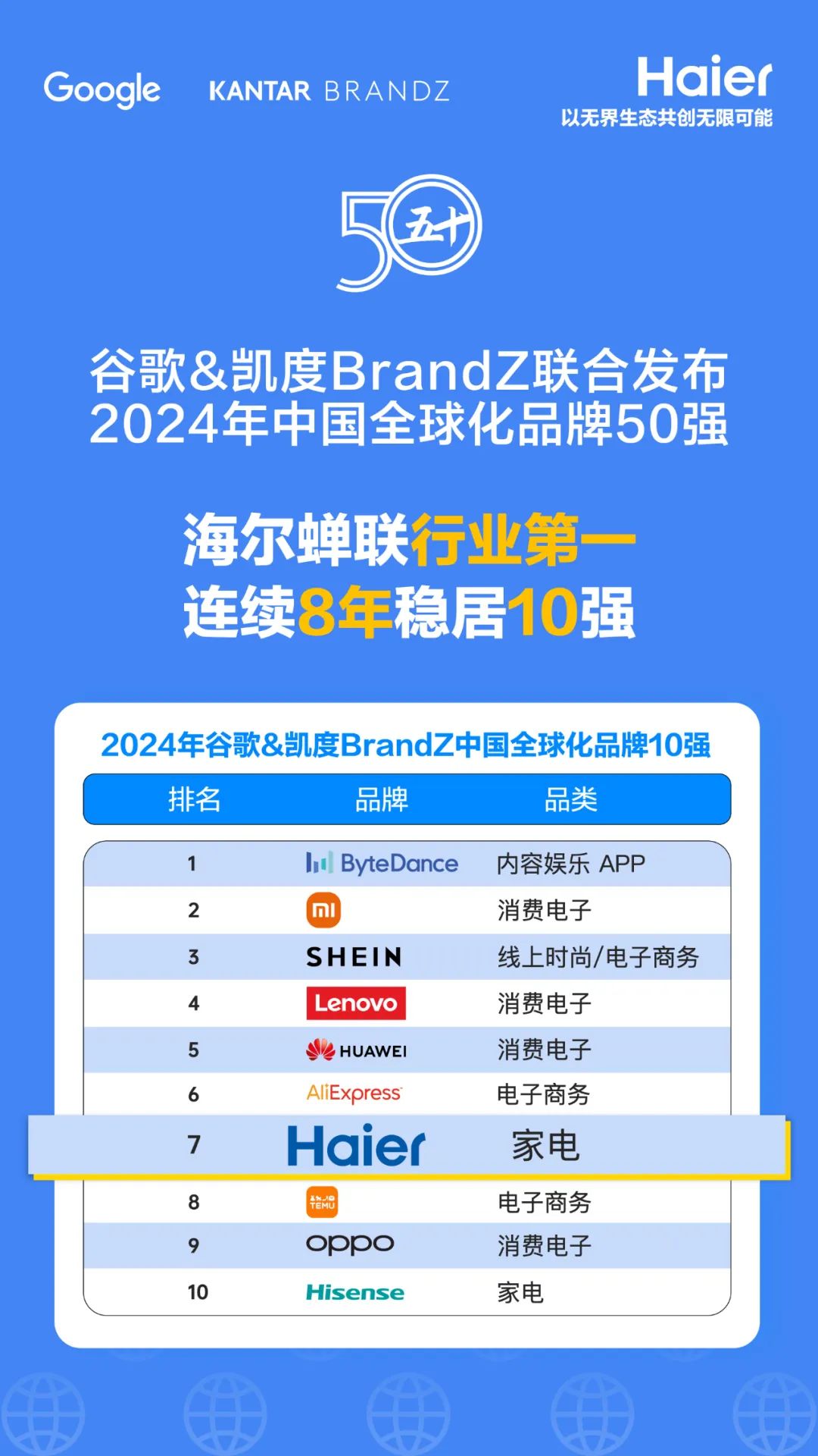 2024BrandZ中国全球化品牌50强出炉：海尔蝉联行业第一，连续八年稳居十强