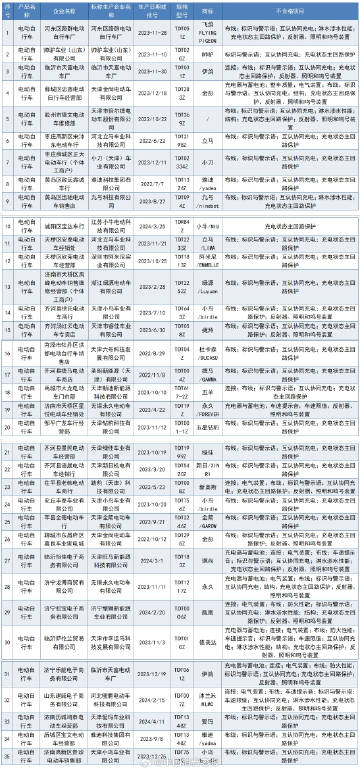 山东省市场监管局通报：“小刀”“雅迪”等35批次电动自行车不合格