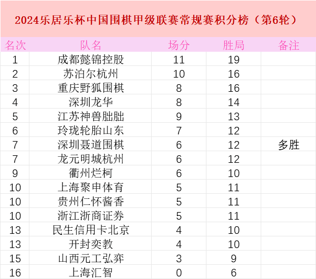 全国围甲泉城摆擂难分胜负 老对手鲁京相遇握手言和