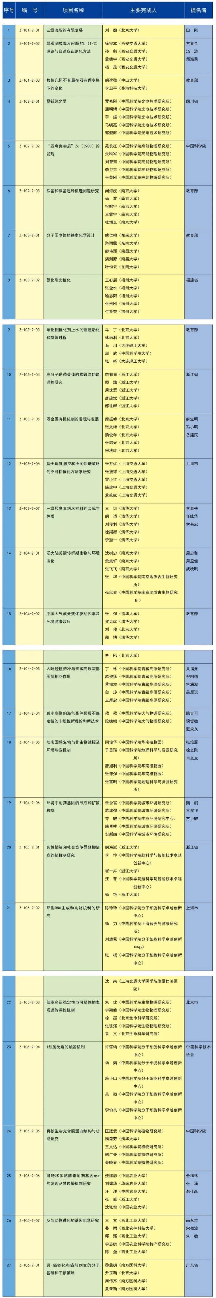 2023年度国家科学技术奖励名单揭晓