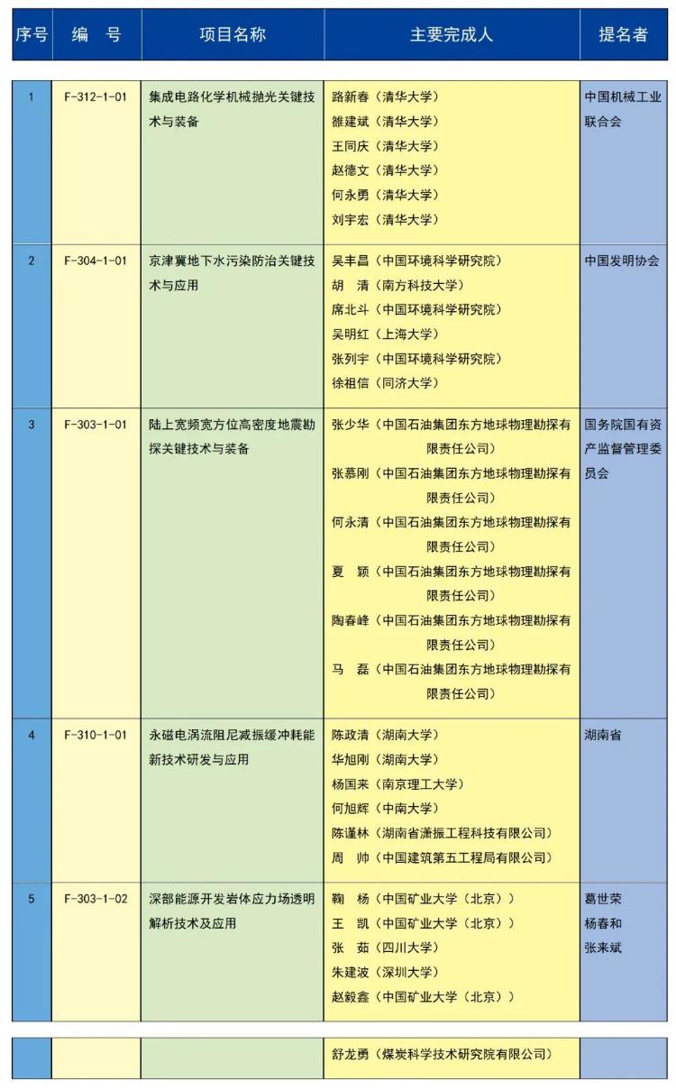 2023年度国家科学技术奖励名单揭晓