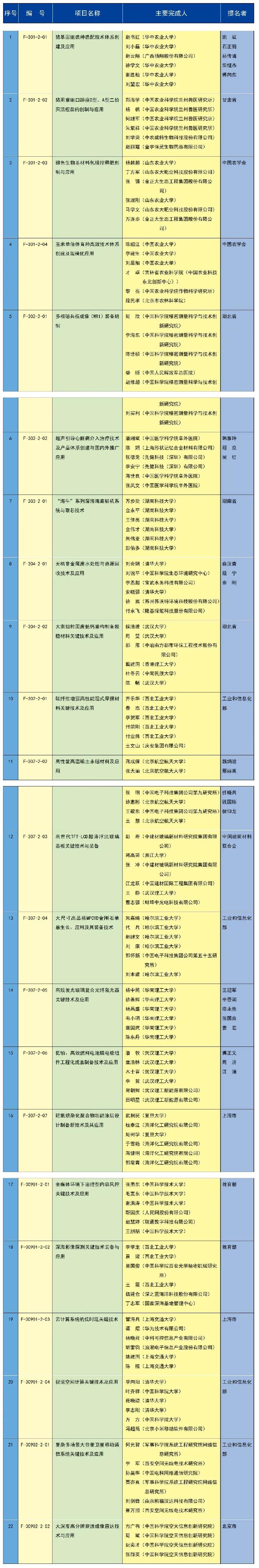 2023年度国家科学技术奖励名单揭晓