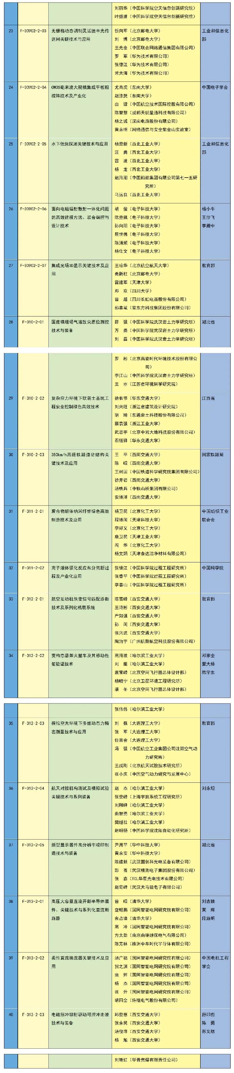 2023年度国家科学技术奖励名单揭晓