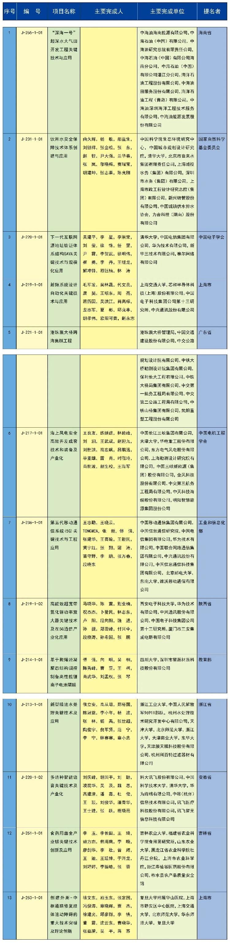 2023年度国家科学技术奖励名单揭晓