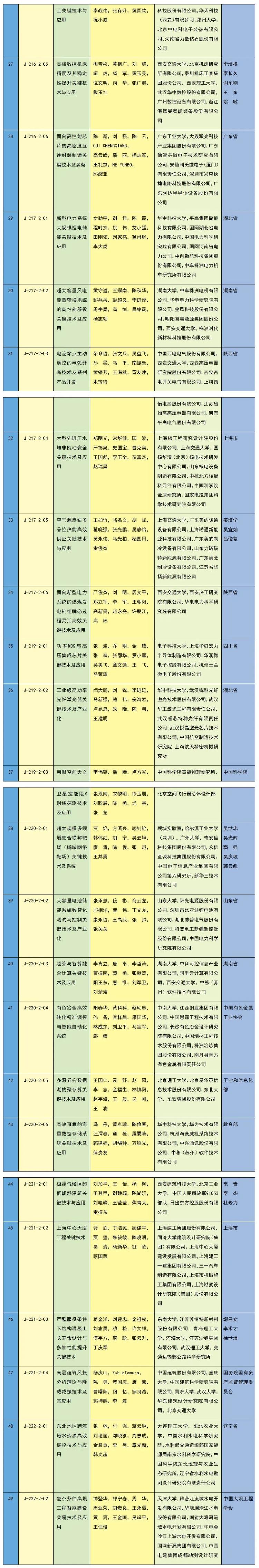 2023年度国家科学技术奖励名单揭晓