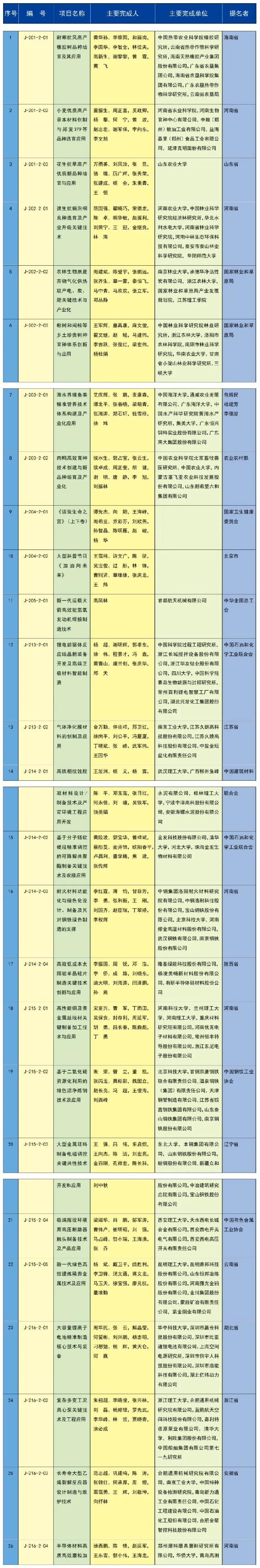 2023年度国家科学技术奖励名单揭晓