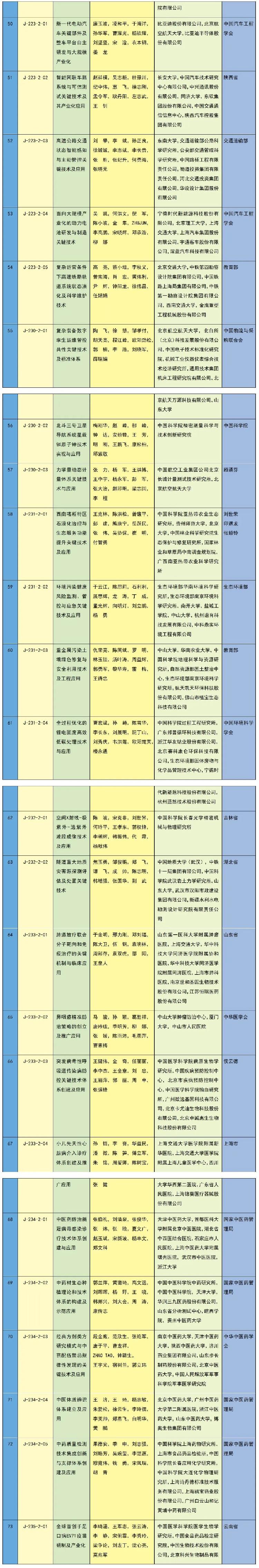 2023年度国家科学技术奖励名单揭晓