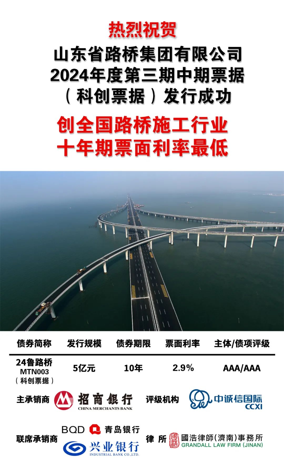 山东路桥集团再次成功发行十年期中期票据，规模5亿元，票面利率2.9%，创“全国路桥施工行业十年期票面利率最低”