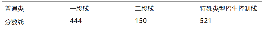 山东2024年高考分数线公布：普通类一段线444分，特招线521分