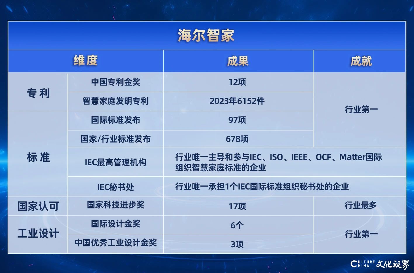 彰显领先行业的原创科技实力——海尔智家再获国家科学技术进步奖！累计获奖数稳居行业第一