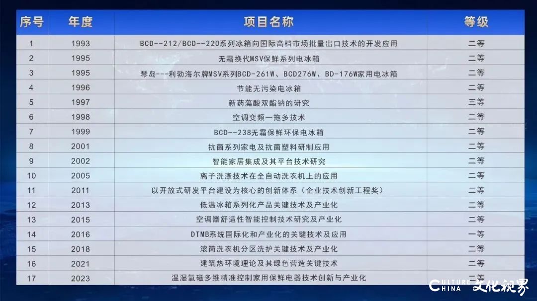 彰显领先行业的原创科技实力——海尔智家再获国家科学技术进步奖！累计获奖数稳居行业第一