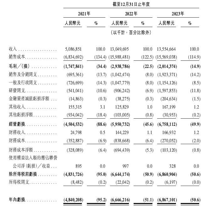 哪吒汽车母公司布局海外市场欲化解财务困境：三年累计亏损超183亿，现金流难抵短期债务压力