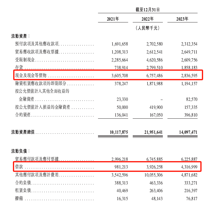 哪吒汽车母公司布局海外市场欲化解财务困境：三年累计亏损超183亿，现金流难抵短期债务压力