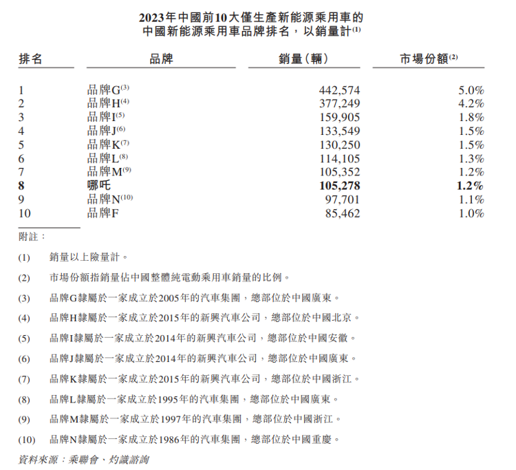 哪吒汽车母公司布局海外市场欲化解财务困境：三年累计亏损超183亿，现金流难抵短期债务压力